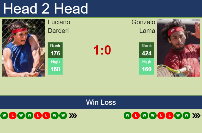 Prediction and head to head Luciano Darderi vs. Gonzalo Lama