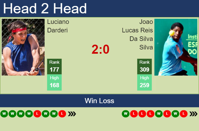 H2H, prediction of Luciano Darderi vs Joao Lucas Reis Da Silva in Santa Cruz De La Sierra Challenger with odds, preview, pick | 12th September 2023