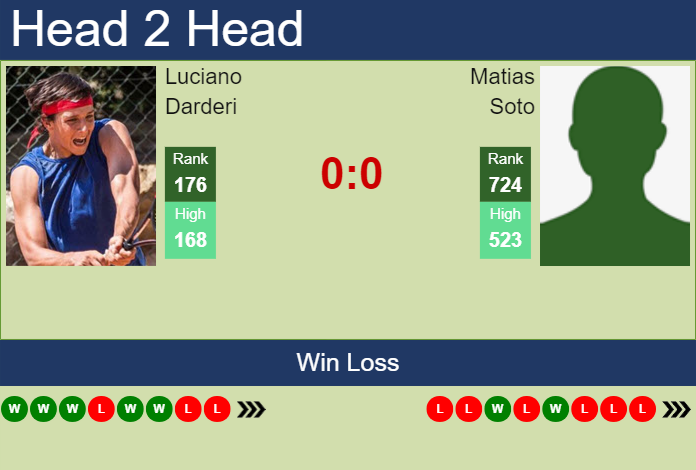 Prediction and head to head Luciano Darderi vs. Matias Soto