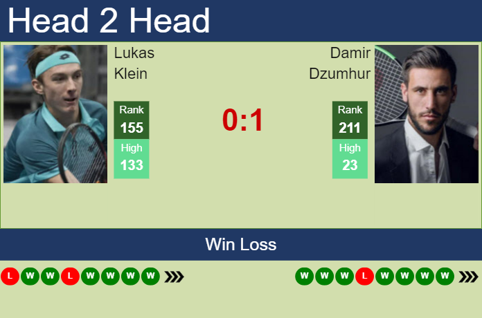 H2H, prediction of Lukas Klein vs Damir Dzumhur in Istanbul Challenger with odds, preview, pick | 10th September 2023