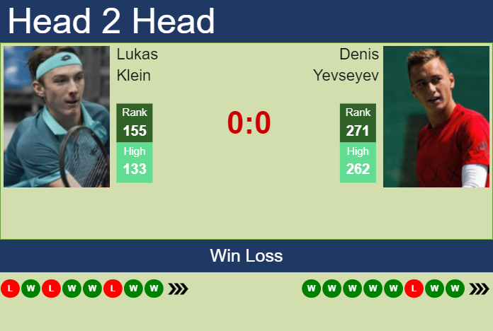 H2H, prediction of Lukas Klein vs Denis Yevseyev in Istanbul Challenger with odds, preview, pick | 8th September 2023