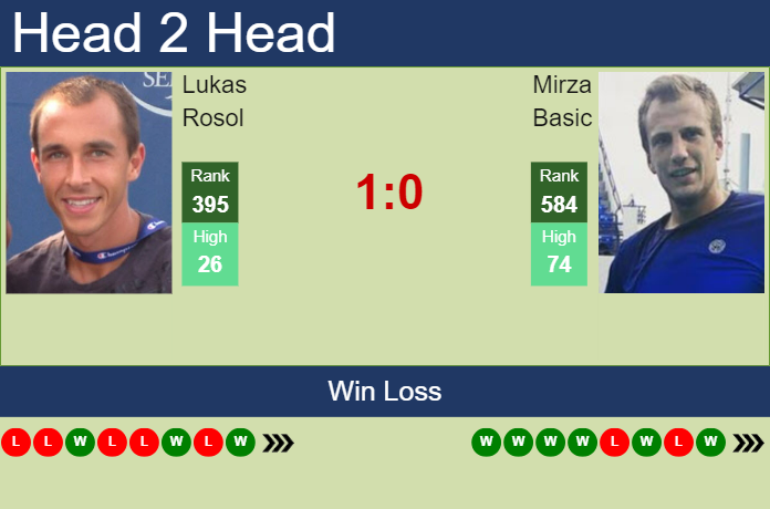 H2H, prediction of Lukas Rosol vs Mirza Basic in Tulln Challenger with odds, preview, pick | 4th September 2023