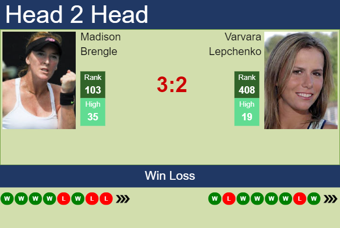 Prediction and head to head Madison Brengle vs. Varvara Lepchenko