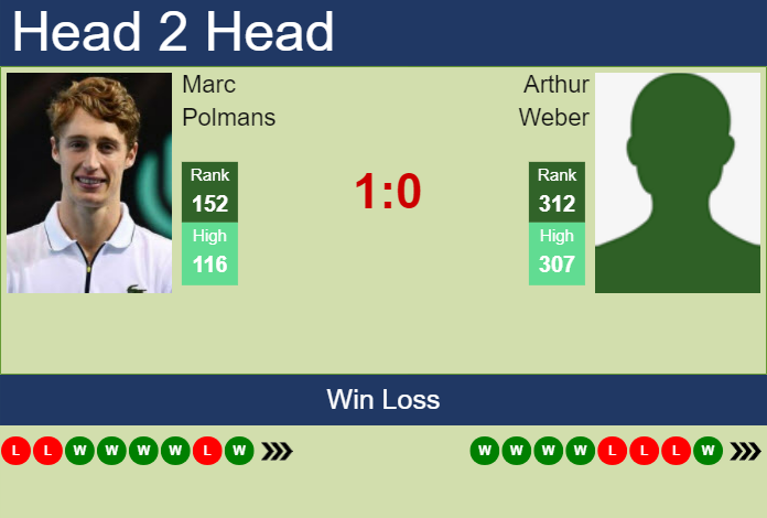 H2H, prediction of Marc Polmans vs Arthur Weber in Zhuhai with odds, preview, pick | 20th September 2023