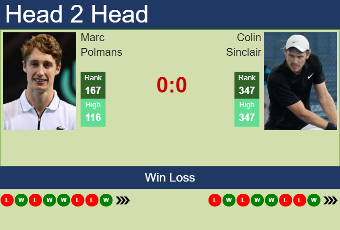 H2H, prediction of Marc Polmans vs Colin Sinclair in Guangzhou Challenger with odds, preview, pick | 13th September 2023