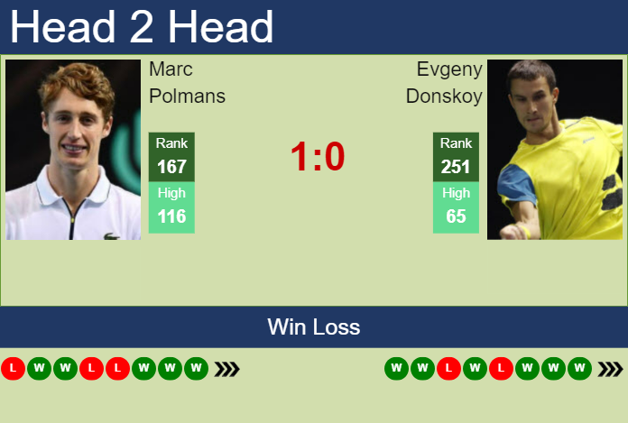 H2H, prediction of Marc Polmans vs Evgeny Donskoy in Guangzhou Challenger with odds, preview, pick | 15th September 2023