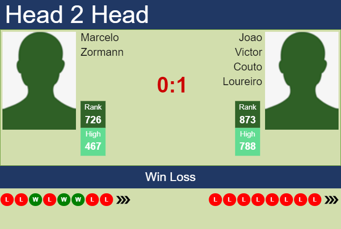 H2H, prediction of Marcelo Zormann vs Joao Victor Couto Loureiro in Santa Cruz De La Sierra Challenger with odds, preview, pick | 10th September 2023 Prediction and head to head Marcelo Zormann vs. Joao Victor Couto Loureiro