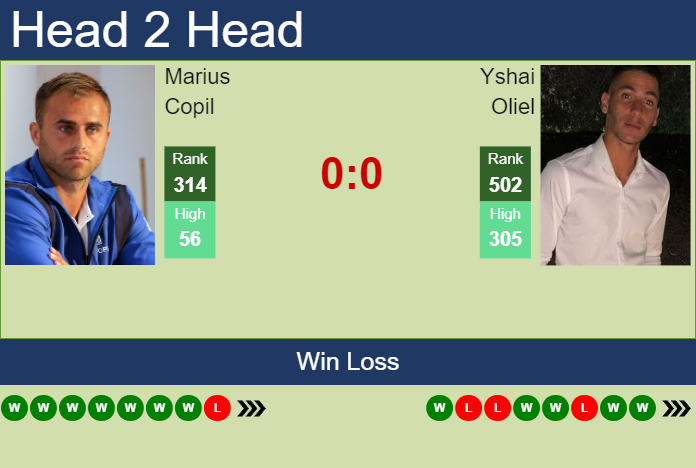 H2H, prediction of Marius Copil vs Yshai Oliel in Istanbul Challenger with odds, preview, pick | 5th September 2023