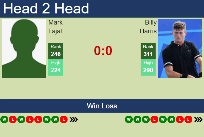 H2H, prediction of Mark Lajal vs Billy Harris in Cassis Challenger with odds, preview, pick | 5th September 2023