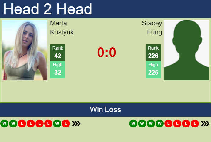 Prediction And Head To Head Marta Kostyuk Vs. Stacey Fung Gf2ens3nvj Prediction and head to head Marta Kostyuk vs. Stacey Fung