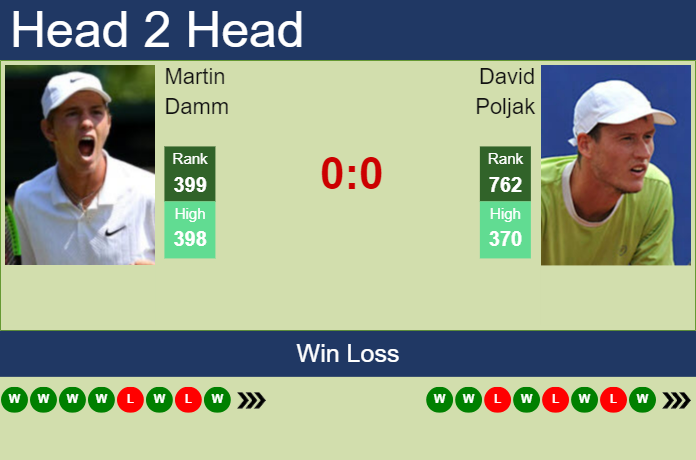 Prediction and head to head Martin Damm vs. David Poljak