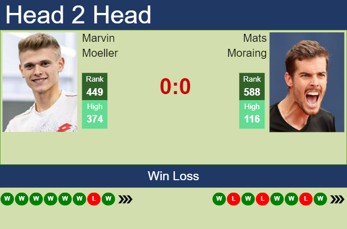 Prediction and head to head Marvin Moeller vs. Mats Moraing