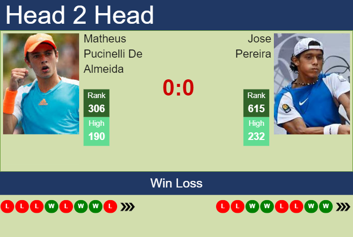 H2H, prediction of Matheus Pucinelli De Almeida vs Jose Pereira in Bogota Challenger with odds, preview, pick | 26th September 2023