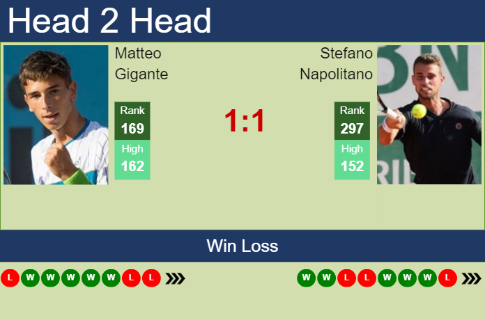 H2H, prediction of Matteo Gigante vs Stefano Napolitano in Genova Challenger with odds, preview, pick | 5th September 2023