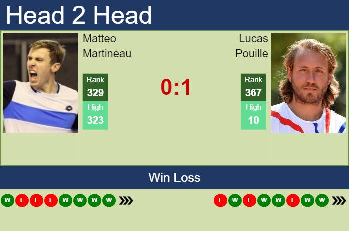 H2H, prediction of Matteo Martineau vs Lucas Pouille in Rennes Challenger with odds, preview, pick | 15th September 2023