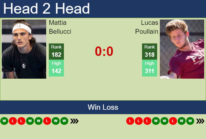 H2H, prediction of Mattia Bellucci vs Lucas Poullain in Cassis Challenger with odds, preview, pick | 8th September 2023