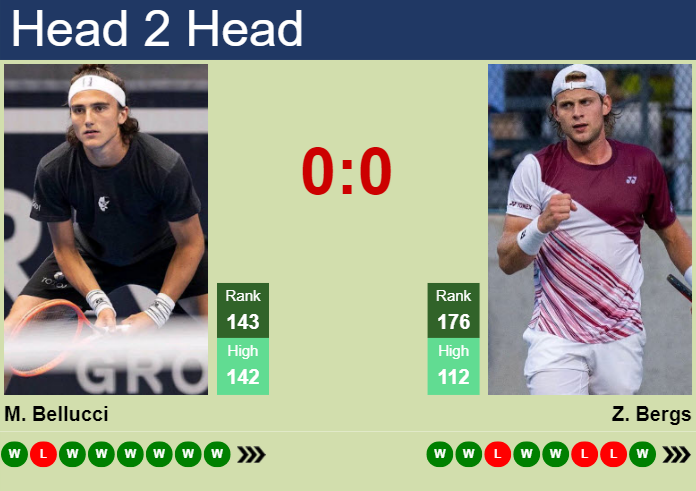 H2H, prediction of Mattia Bellucci vs Zizou Bergs in Rennes Challenger with odds, preview, pick | 14th September 2023