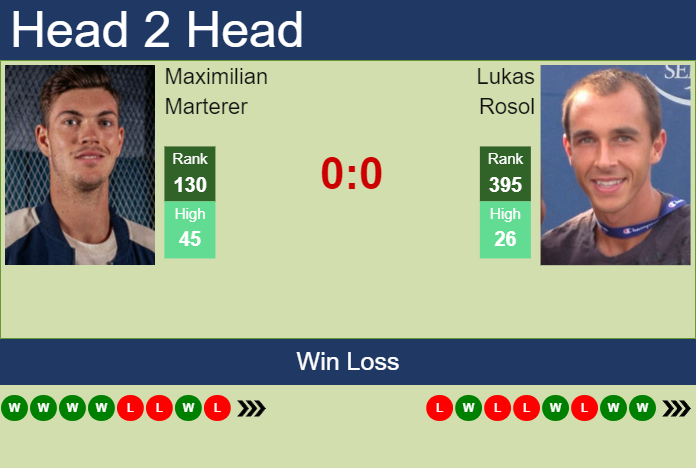 Prediction And Head To Head Maximilian Marterer Vs. Lukas Rosol Px3ynichu6 Prediction and head to head Maximilian Marterer vs. Lukas Rosol