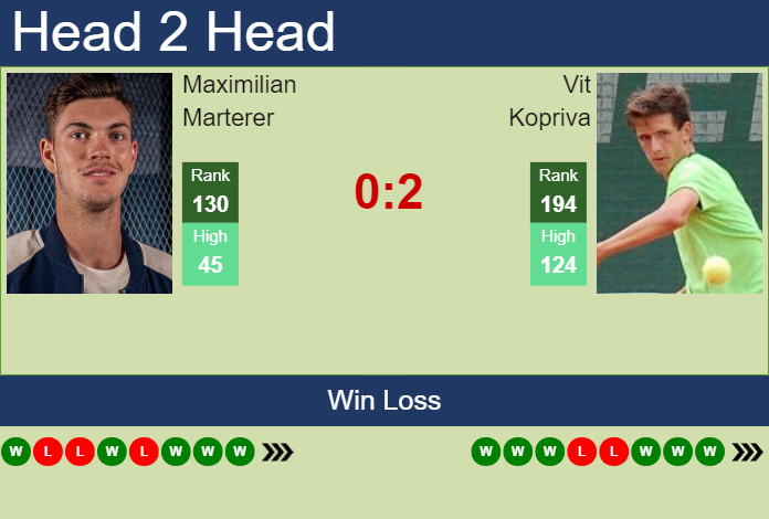 H2H, prediction of Maximilian Marterer vs Vit Kopriva in Tulln Challenger with odds, preview, pick | 9th September 2023