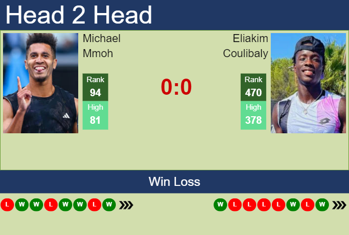 Prediction and head to head Michael Mmoh vs. Eliakim Coulibaly