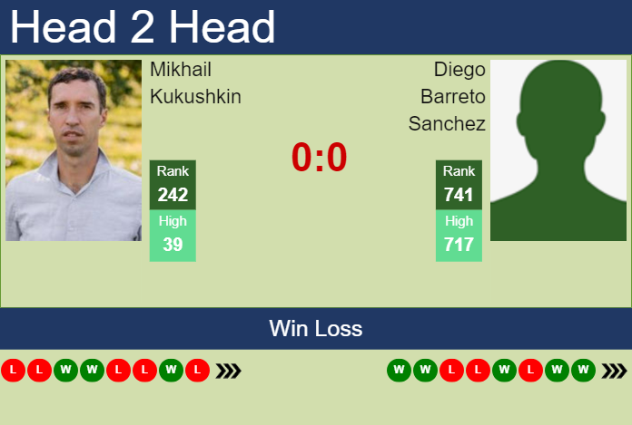 Prediction and head to head Mikhail Kukushkin vs. Diego Barreto Sanchez