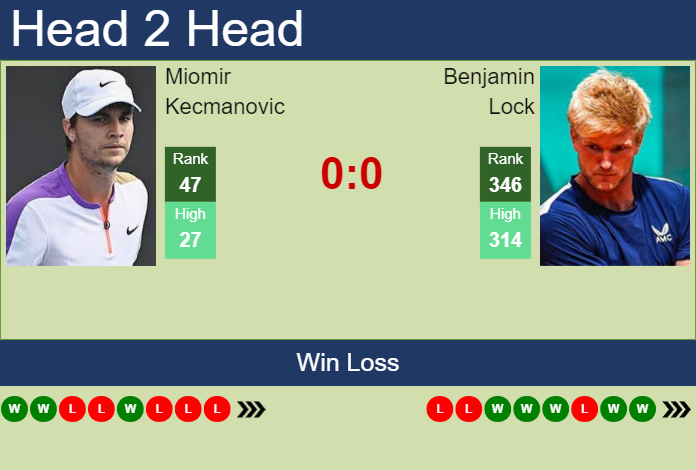 H2H, prediction of Miomir Kecmanovic vs Benjamin Lock in Chengdu with odds, preview, pick | 21st September 2023