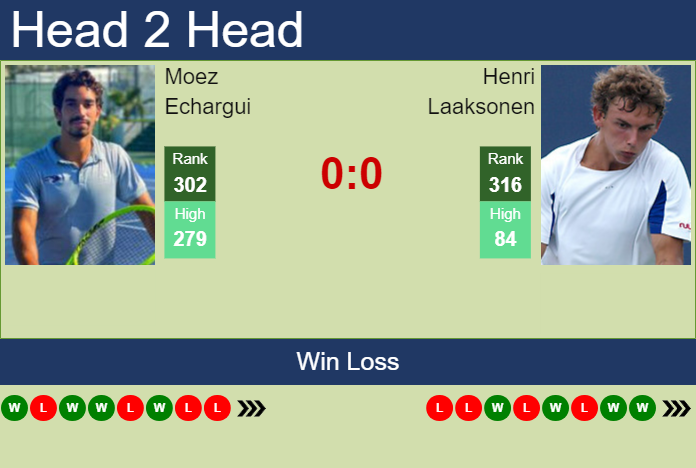 Prediction and head to head Moez Echargui vs. Henri Laaksonen