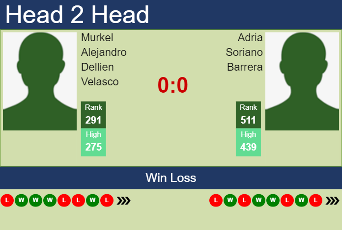 H2H, prediction of Murkel Alejandro Dellien Velasco vs Adria Soriano Barrera in Bogota Challenger with odds, preview, pick | 26th September 2023