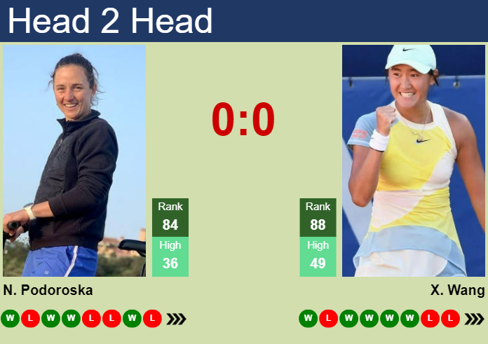 Prediction And Head To Head Nadia Podoroska Vs. Xiyu Wang Abgf3pyttt Prediction and head to head Nadia Podoroska vs. Xiyu Wang