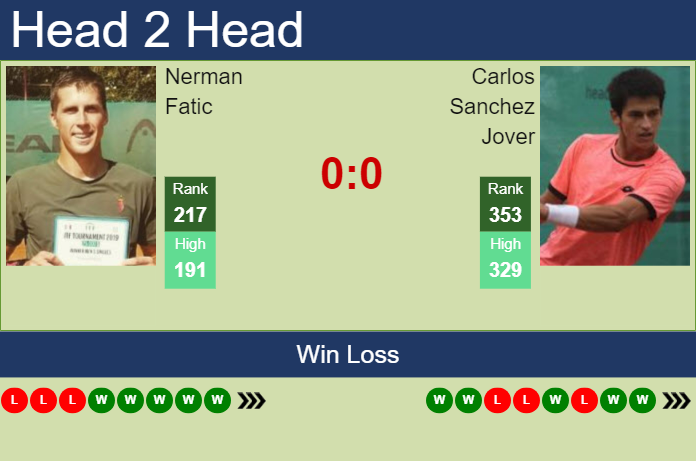 H2H, prediction of Nerman Fatic vs Carlos Sanchez Jover in Braga Challenger with odds, preview, pick | 26th September 2023