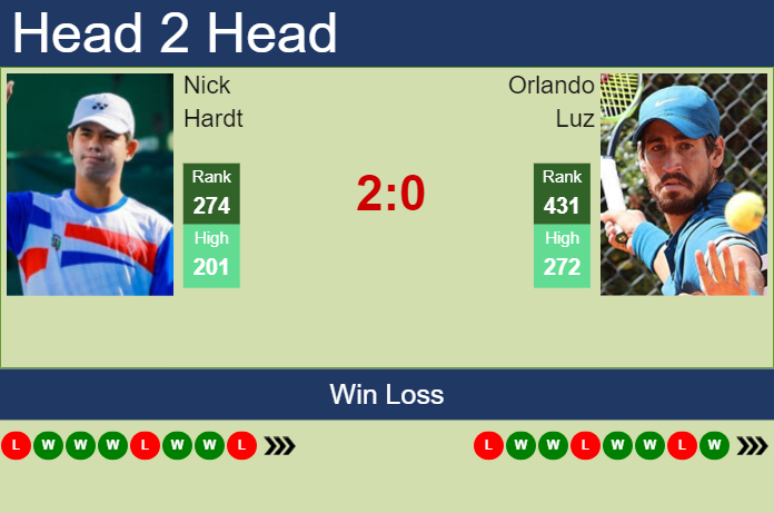 H2H, prediction of Nick Hardt vs Orlando Luz in Bogota Challenger with odds, preview, pick | 26th September 2023