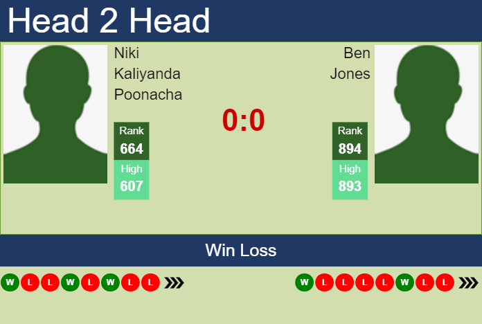 Prediction and head to head Niki Kaliyanda Poonacha vs. Ben Jones
