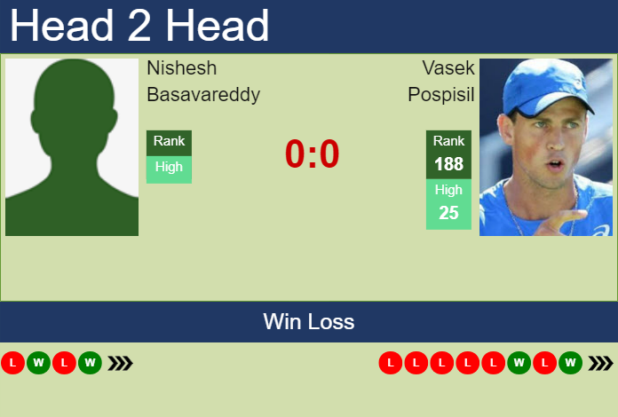H2H, prediction of Nishesh Basavareddy vs Vasek Pospisil in Columbus Challenger with odds, preview, pick | 20th September 2023