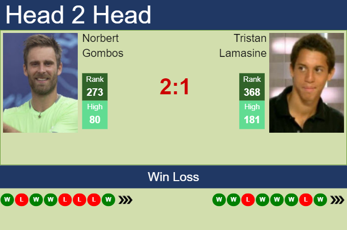 H2H, prediction of Norbert Gombos vs Tristan Lamasine in Orleans Challenger with odds, preview, pick | 25th September 2023