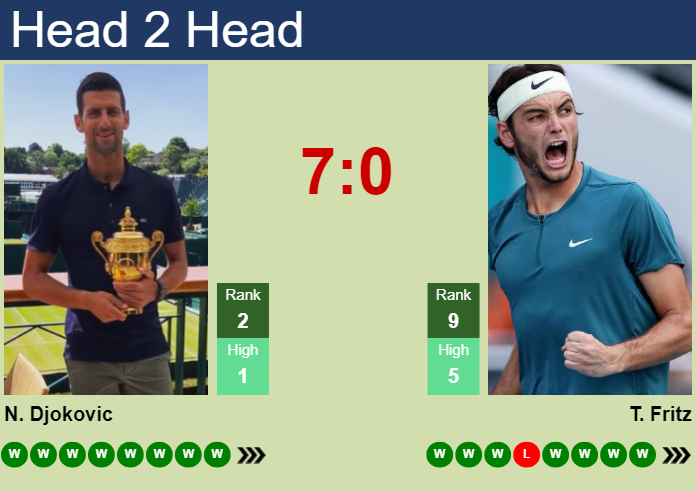 UPDATED QF]. Prediction, H2H of Novak Djokovic's draw vs Fritz, Tiafoe,  Alcaraz to win the U.S. Open - Tennis Tonic - News, Predictions, H2H, Live  Scores, stats