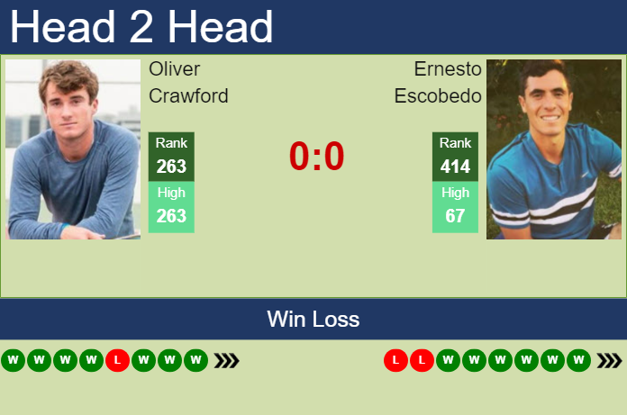 H2H, prediction of Oliver Crawford vs Ernesto Escobedo in Charleston Challenger with odds, preview, pick | 30th September 2023