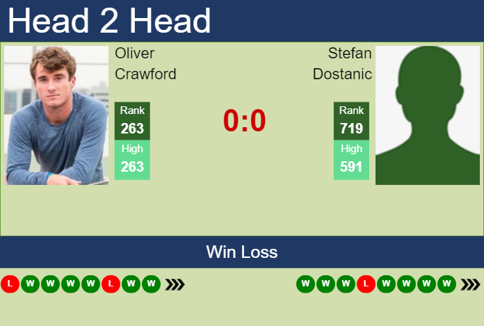 H2H, prediction of Oliver Crawford vs Stefan Dostanic in Charleston Challenger with odds, preview, pick | 29th September 2023