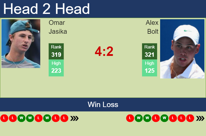H2H, prediction of Omar Jasika vs Alex Bolt in Guangzhou Challenger with odds, preview, pick | 12th September 2023