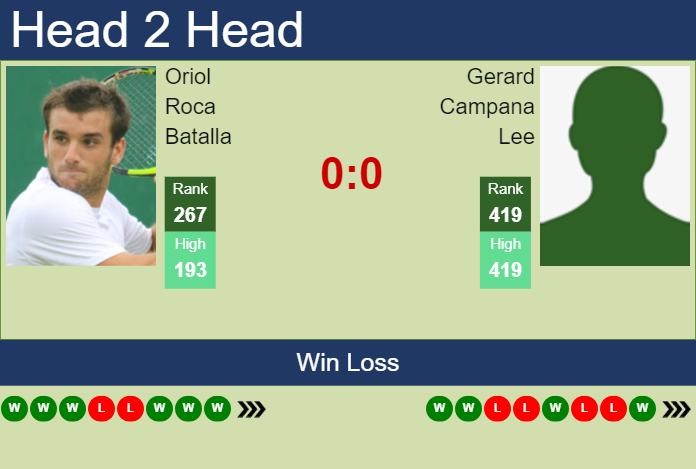 H2H, prediction of Oriol Roca Batalla vs Gerard Campana Lee in Braga Challenger with odds, preview, pick | 28th September 2023