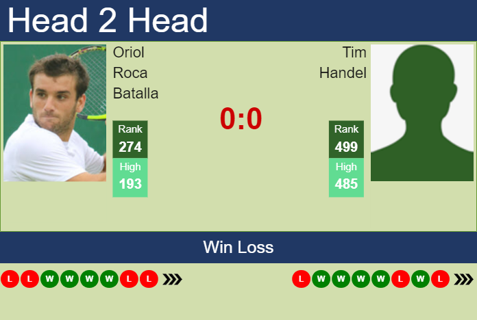 H2H, prediction of Oriol Roca Batalla vs Tim Handel in Szczecin Challenger with odds, preview, pick | 10th September 2023