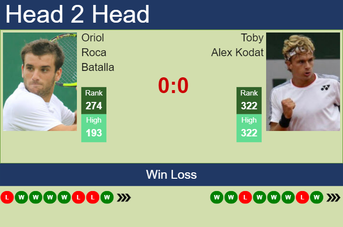 H2H, prediction of Oriol Roca Batalla vs Toby Alex Kodat in Szczecin Challenger with odds, preview, pick | 11th September 2023