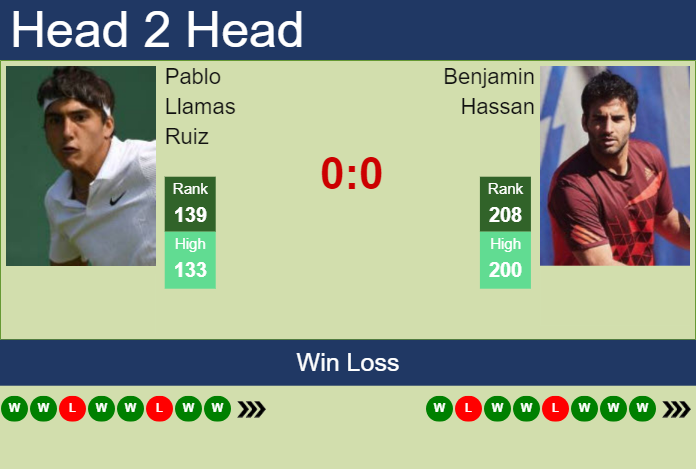 H2H, prediction of Pablo Llamas Ruiz vs Benjamin Hassan in Braga Challenger with odds, preview, pick | 29th September 2023