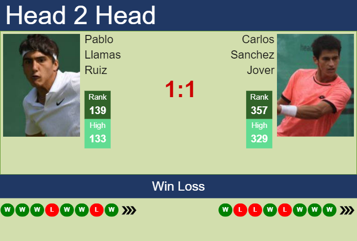 H2H, prediction of Pablo Llamas Ruiz vs Carlos Sanchez Jover in Braga Challenger with odds, preview, pick | 28th September 2023