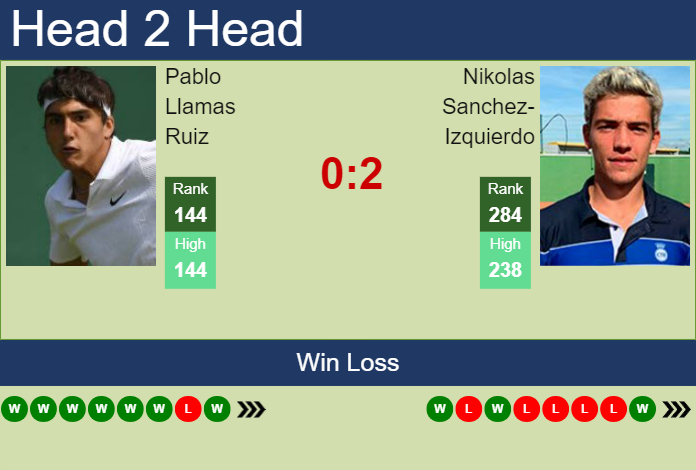 H2H, prediction of Pablo Llamas Ruiz vs Nikolas Sanchez-Izquierdo in Seville Challenger with odds, preview, pick | 6th September 2023