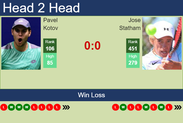 Prediction and head to head Pavel Kotov vs. Jose Statham