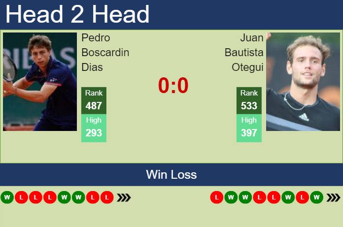 H2H, prediction of Pedro Boscardin Dias vs Juan Bautista Otegui in Santa Cruz De La Sierra Challenger with odds, preview, pick | 11th September 2023