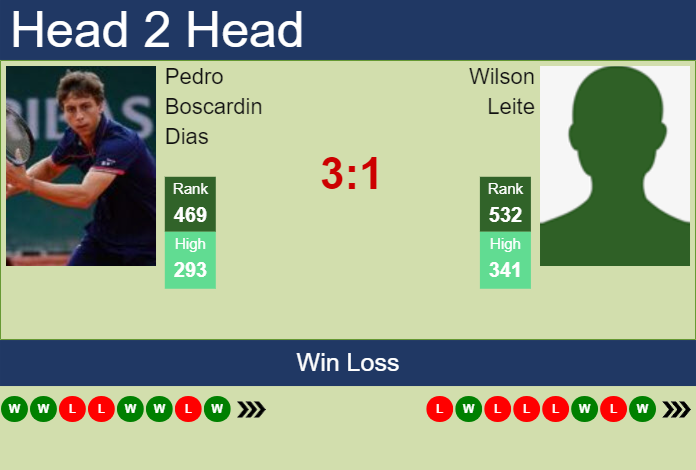 H2H, prediction of Pedro Boscardin Dias vs Wilson Leite in Antofagasta Challenger with odds, preview, pick | 18th September 2023