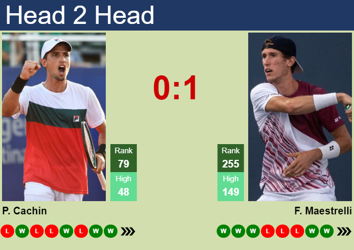 H2H, prediction of Pedro Cachin vs Francesco Maestrelli in Szczecin Challenger with odds, preview, pick | 15th September 2023