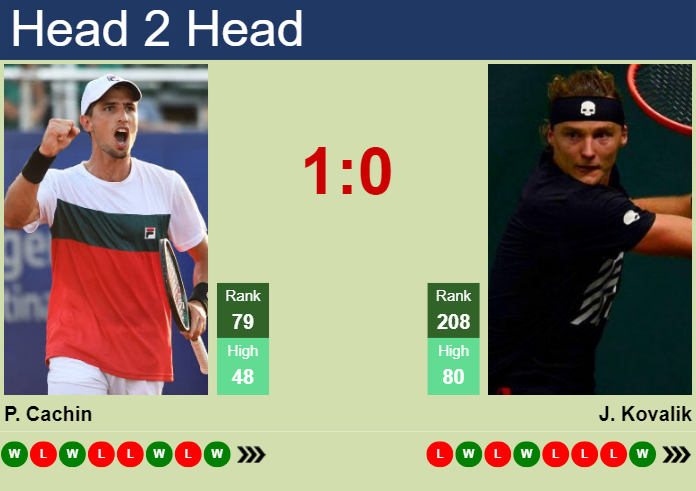 H2H, prediction of Pedro Cachin vs Jozef Kovalik in Szczecin Challenger with odds, preview, pick | 13th September 2023