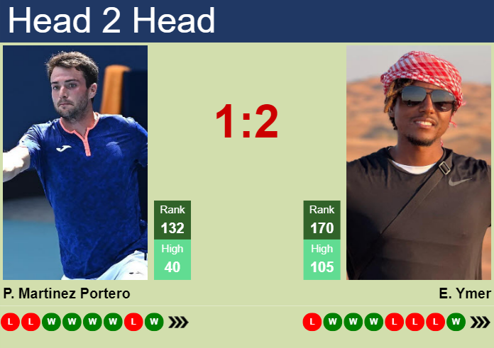 H2H, prediction of Pedro Martinez Portero vs Elias Ymer in Seville Challenger with odds, preview, pick | 6th September 2023